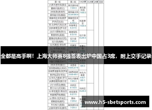 全都是高手啊！上海大师赛8强签表出炉中国占3席，附上交手记录